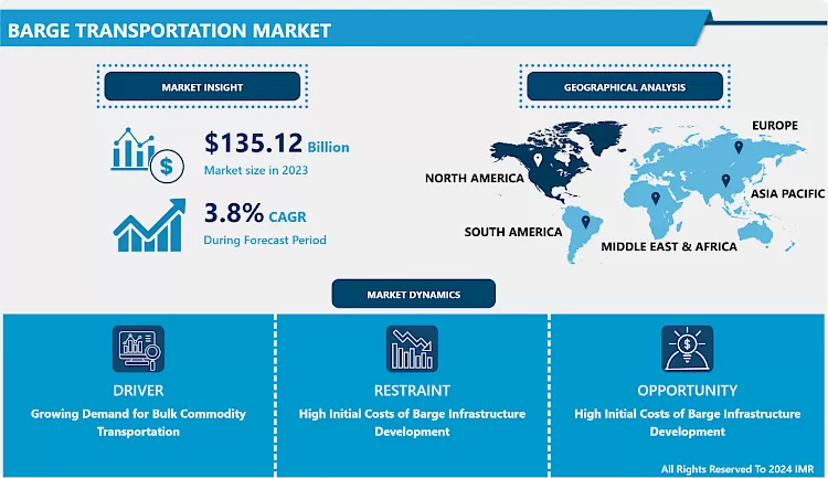 Barge Transportation Market Industry Growth And Trend Analysis 2032
