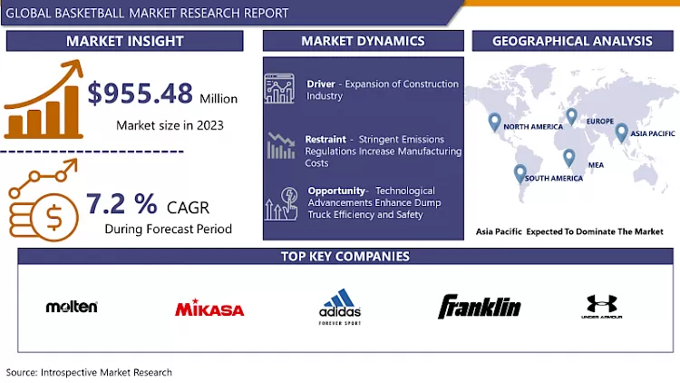 Basketball Market - Comprehensive Study Report With Recent Trends