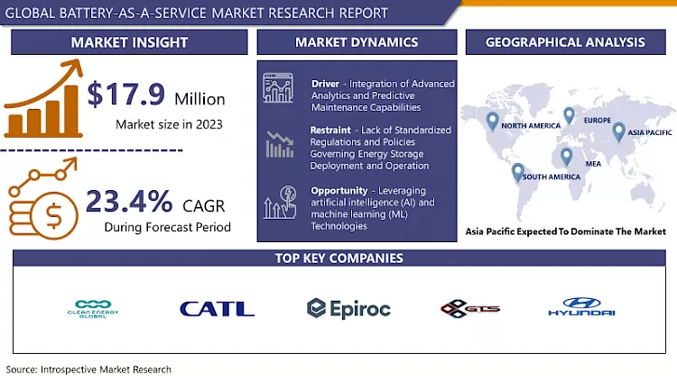Battery-As-A-Service Market Size, Share & Global Analysis By 2032