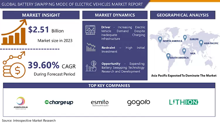 Battery Swapping Mode Of Electric Vehicles Market-Latest Advancement And Analysis 2024- 2032