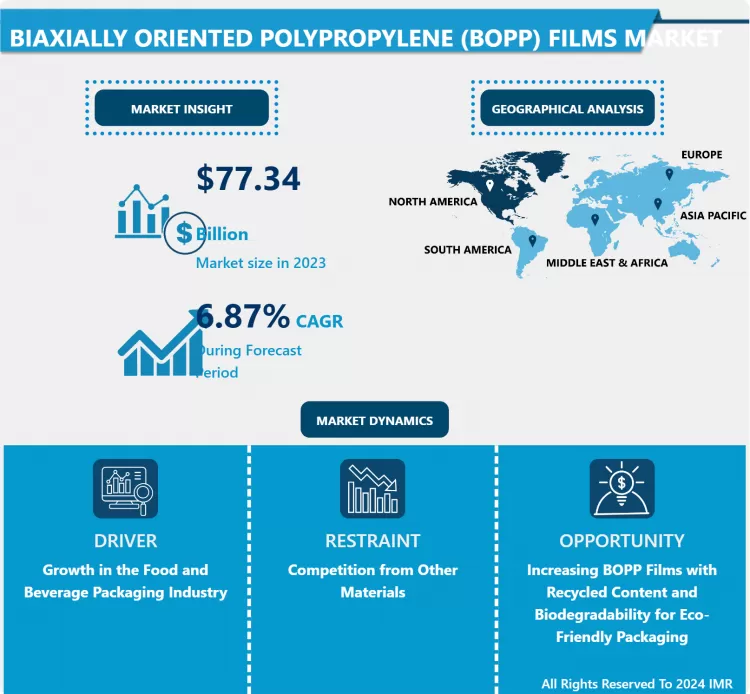 Biaxially Oriented Polypropylene (BOPP) Films Market - Share, Size, Trend & Global Industry Analysis By 2032
