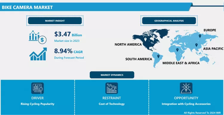 Bike Camera Market-Global Industry Growth And Trend Analysis