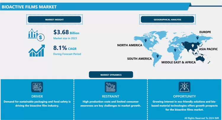 Bioactive Films Market - Comprehensive Study Report & Trends