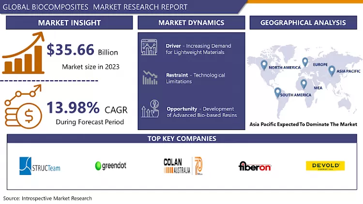 Biocomposites Market- Global Size & Industry Forecast (2024-2032)