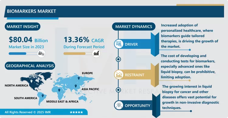 Biomarkers Market - Industry Growth & Trend Analysis (2024-2032)