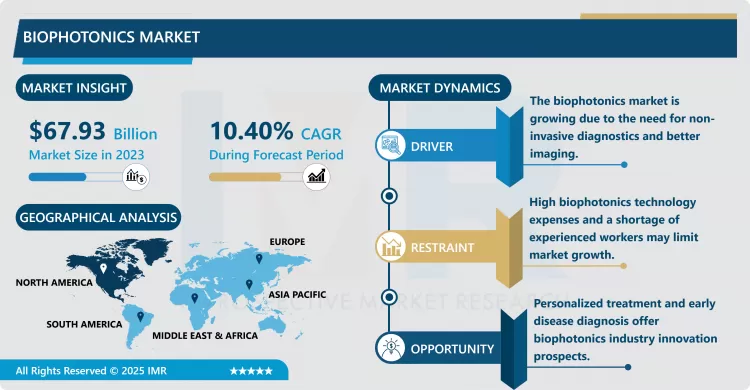 Biophotonics Market - Latest Advancement And Analysis (2024-2032)