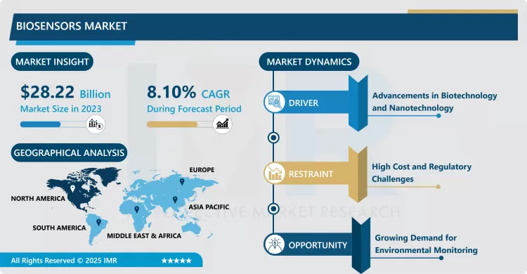 Biosensors Market - Current Analysis By Market Share 2024-2032