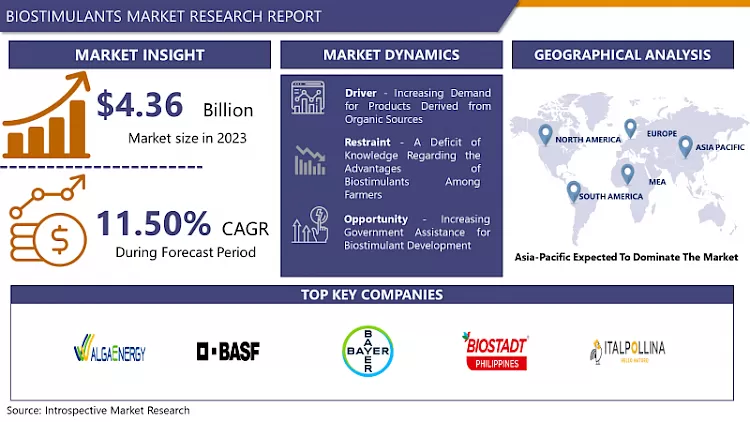 Biostimulants Market | Global Size, Share & Industry Trends By 2032