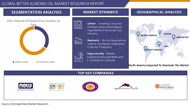 Bitter Almond Oil Market-Comprehensive Study Report & Recent Trends