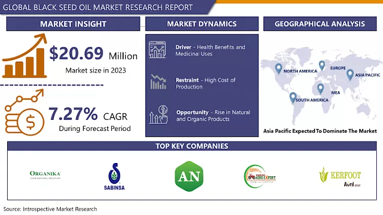 Black Seed Oil Market 2024 - Global Size & Upcoming Industry Trends By 2032