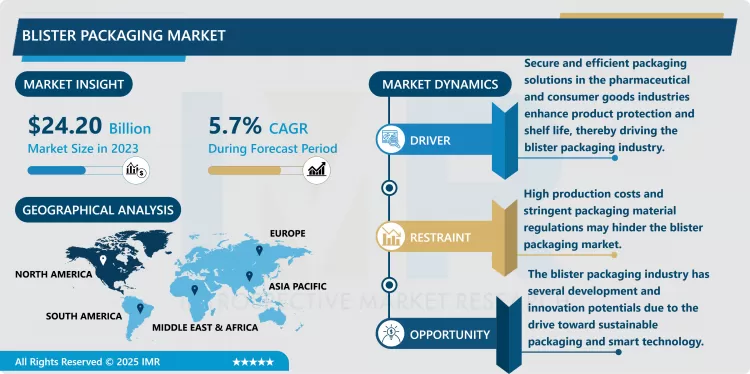 Blister Packaging Market - Overview And Outlook By Potential Growth By 2032