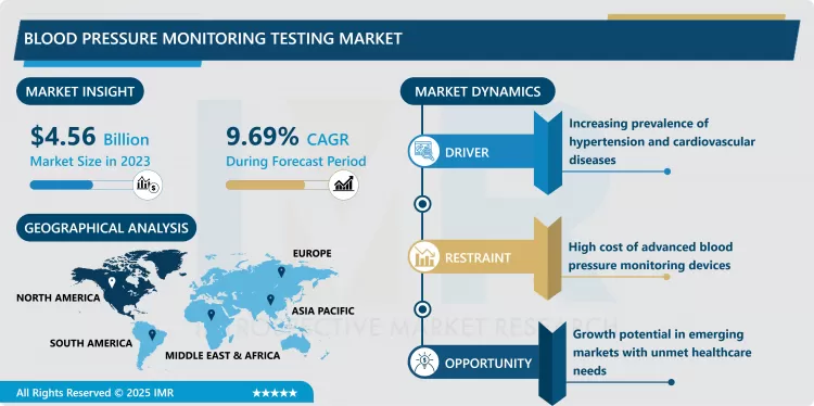 Blood Pressure Monitoring Testing Market - Size & Upcoming Industry Trends (2024-2032)