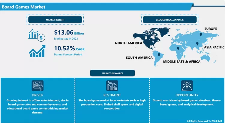 Board Games Market - Overview And Outlook By Potential Growth By 2032