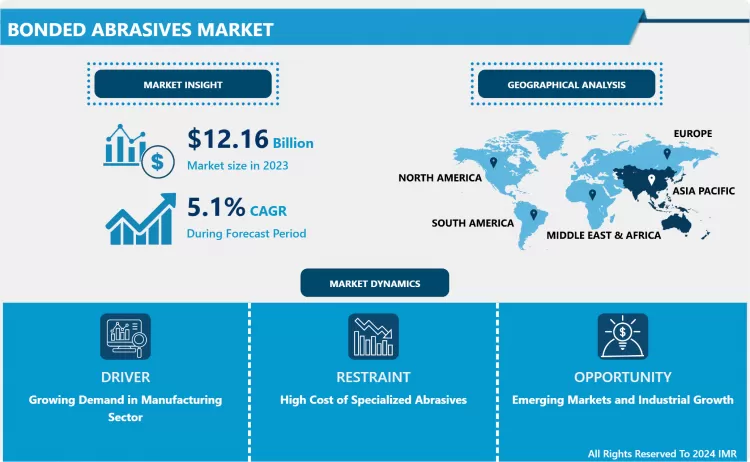 Bonded Abrasives Market - Global Demand & Analysis