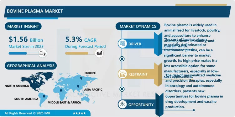 Bovine Plasma Market - Insights For Business Growth Report 2024-2032