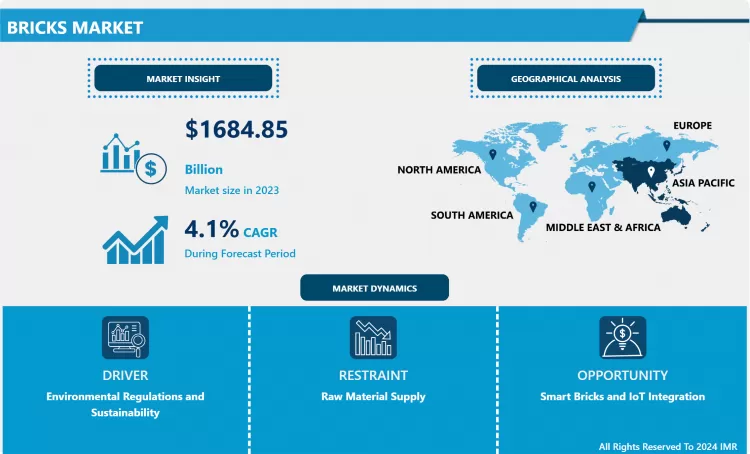 Bricks Market- Global Industry Growth And Trend Analysis