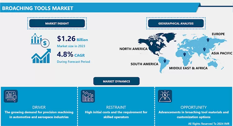 Broaching Tools Market - Global Size & Upcoming Industry Trends 2024-2032