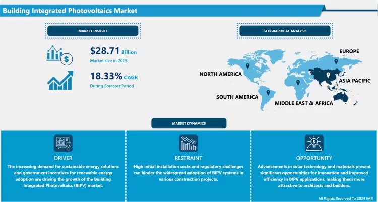 Building Integrated Photovoltaics Market - Share & Analysis