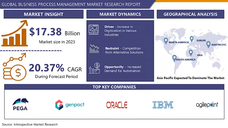 Business Process Management Market | Research Industry Analysis By 2032