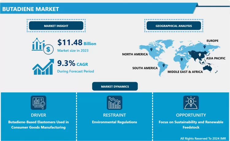 Butadiene Market-Latest Advancement And Analysis