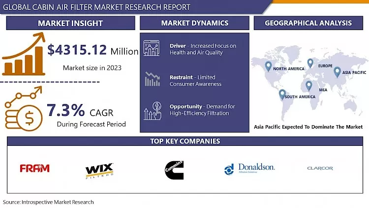 Cabin Air Filter Market- In Deep Analysis Focusing On Market Share