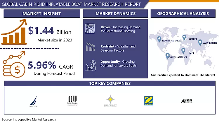 Cabin Rigid Inflatable Boats Market | In-Depth Analysis