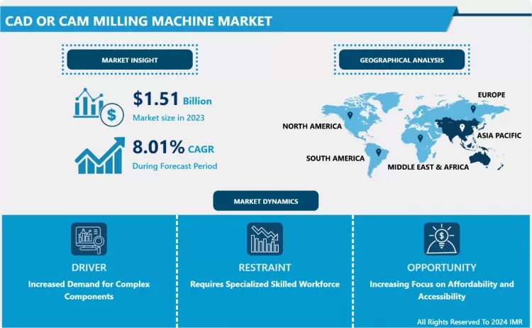CAD Or CAM Milling Machine Market - Global Demand & Analysis