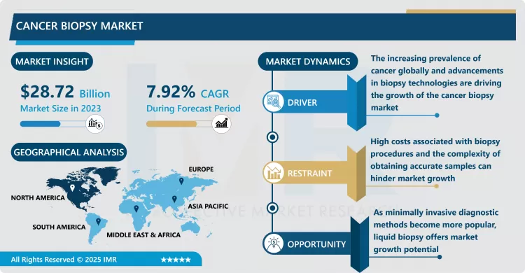 Cancer Biopsy Market - Latest Advancement & Future Trends (2024-2032)