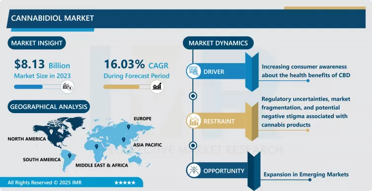 Cannabidiol Market - Size & Upcoming Industry Trends (2024-2032)