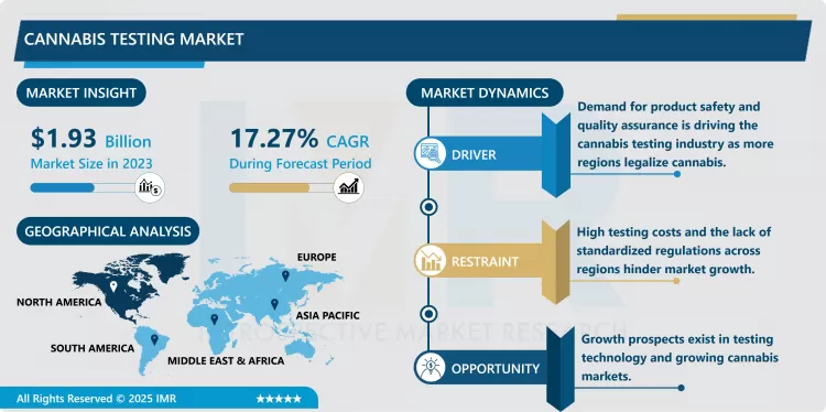 Cannabis Testing Market - Insights For Business Growth Report 2024-2032