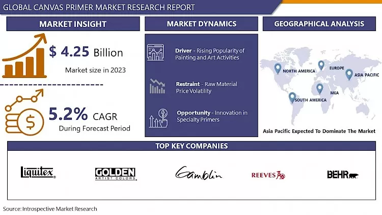 Canvas Primer Market- Global Size, Share & Industry Trends