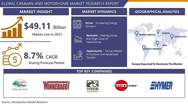 Caravan And Motorhome Market 2023- In-Depth Insights & Analysis By 2032