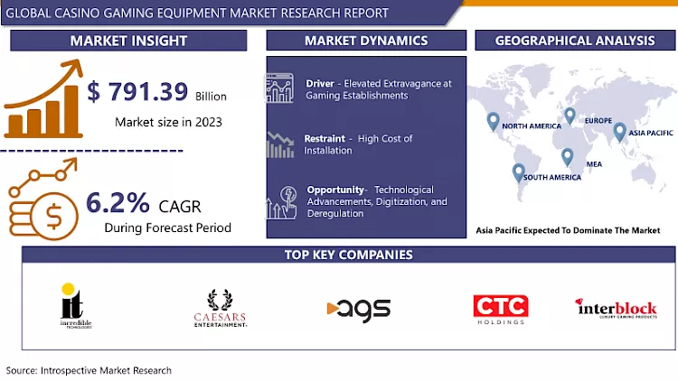 Casino Gaming Equipment Market -Global Size & Upcoming Industry Trends
