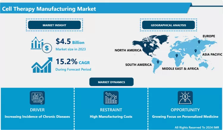 Cell Therapy Manufacturing Market: Global Growth & Analysis