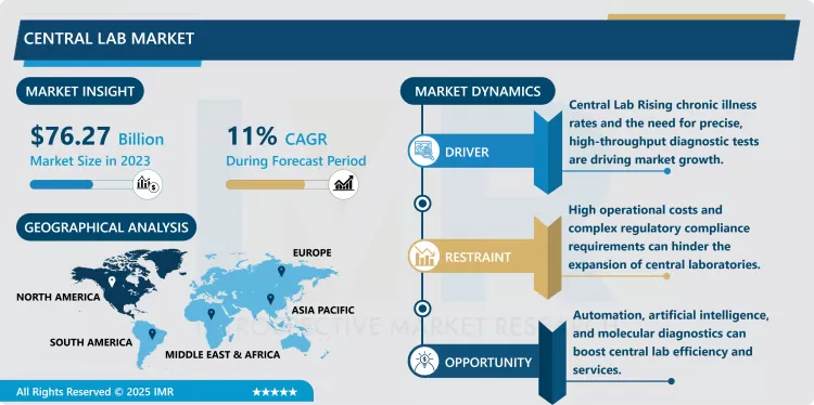 Central Lab Market - Comprehensive Study Report & Recent Trends (2024-2032)