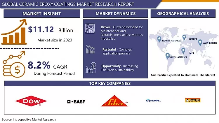 Ceramic Epoxy Coatings Market - Current Analysis By Market Share