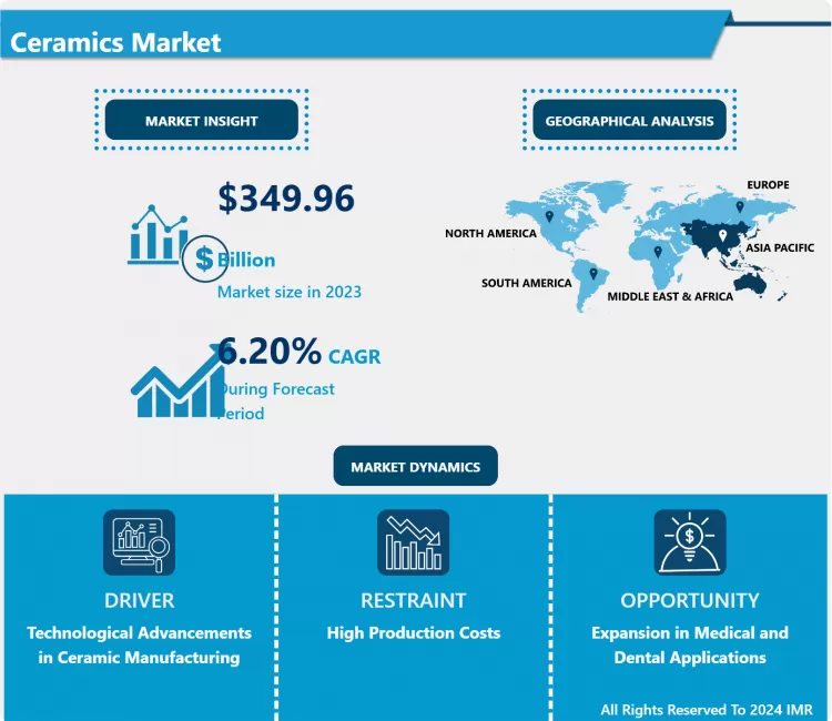 Ceramics Market - Comprehensive Study Report & Recent Trends