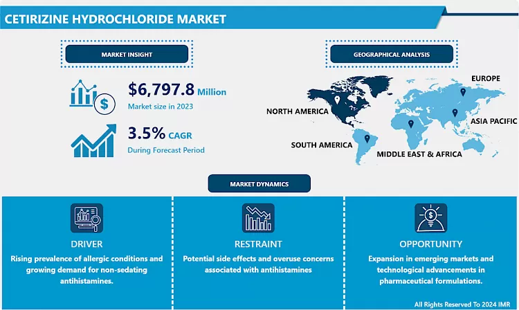 Cetirizine Hydrochloride Market - Current Analysis 2024-2032