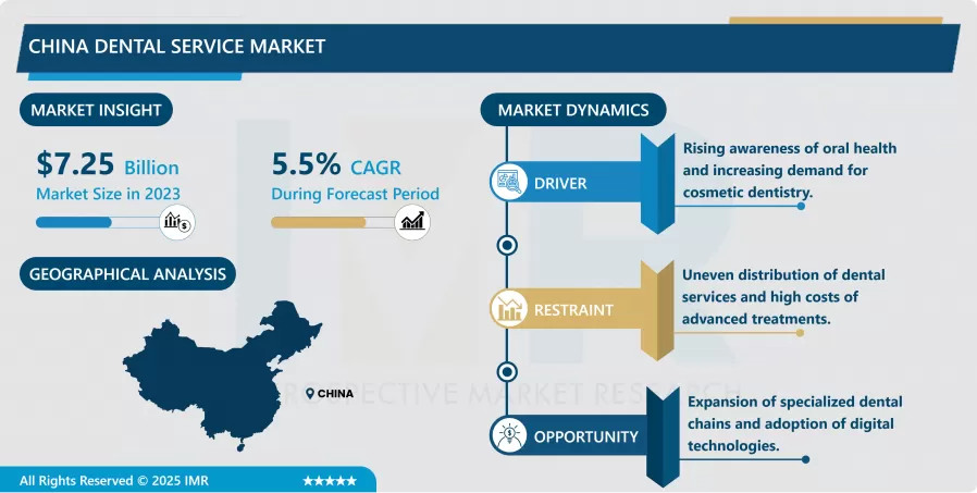 China Dental Service Market - Industry Growth & Trend Analysis (2024-2032)