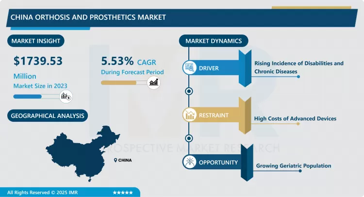 China Orthosis And Prosthetics Market - Trends, Size & Outlook (2024-2032)