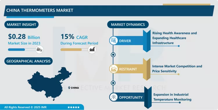 China Thermometers Market - Trend, Growth, Forecast 2024–2032