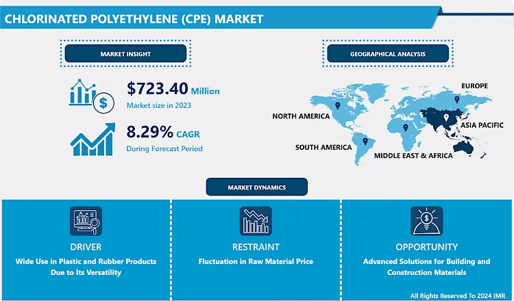 Chlorinated Polyethylene (CPE) Market - Current Analysis