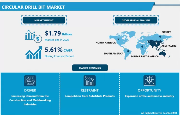 Circular Drill Bit Market - In-Deep Analysis Focusing On Market Share