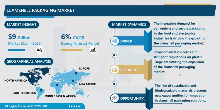 Clamshell Packaging Market - Overview And Outlook By Potential Growth 2024-2032