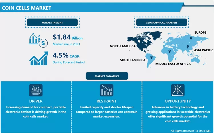 Coin Cells Market | Growth Report Analysis By 2032