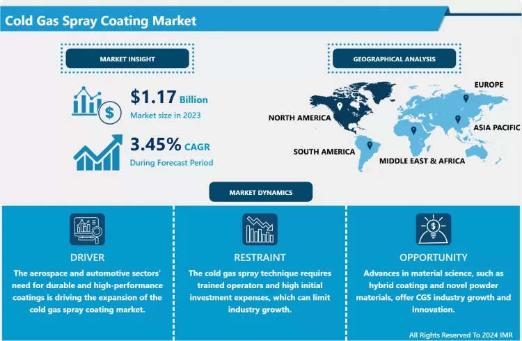 Cold Gas Spray Coating Market - Industry Growth & Analysis