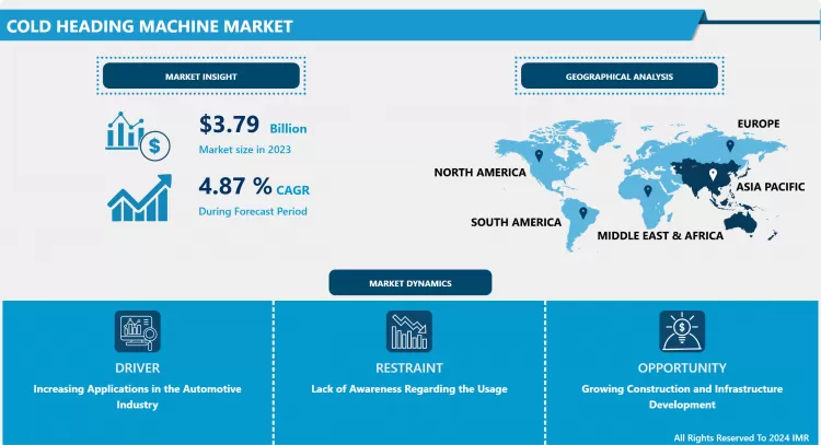 Cold Heading Machine Market- Global Size & Industry Trends