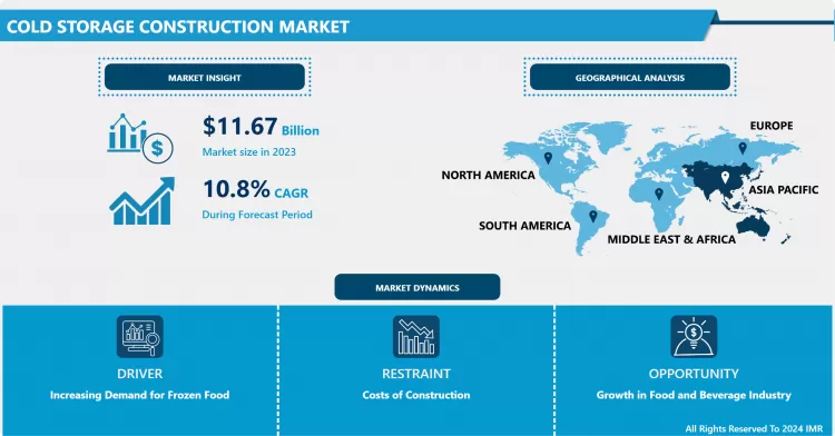 Cold Storage Construction Market - Comprehensive Study Report & Recent Trends