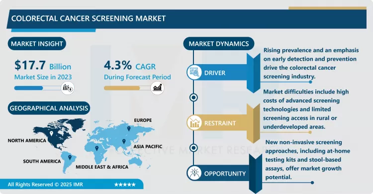 Colorectal Cancer Screening Market - Size & Upcoming Industry Trends (2024-2032)