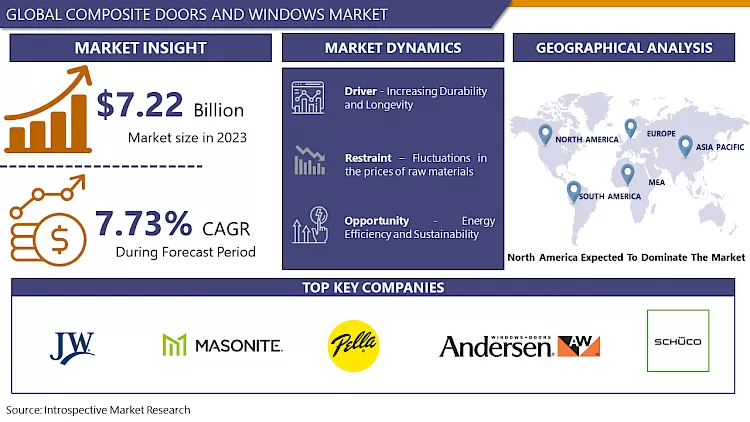 Composite Doors And Windows Market | In-Deep Analysis Focusing On Market Share